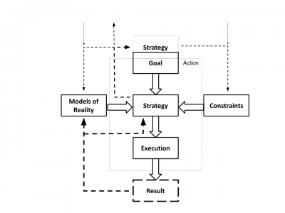 Diagram of Action