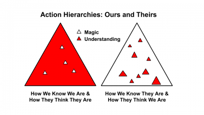 Action Hierarchies: Ours and Theirs