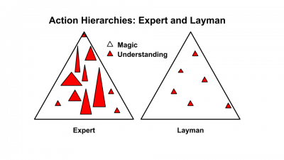 Action Hierarchies: Expert and Layman