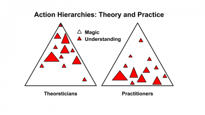 Action Hierarchies: Theory and Practice