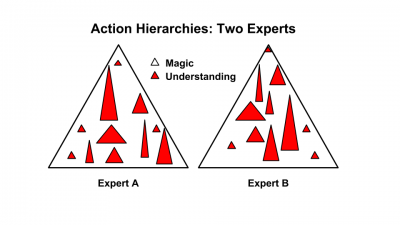 Action Hierarchies: Two Experts
