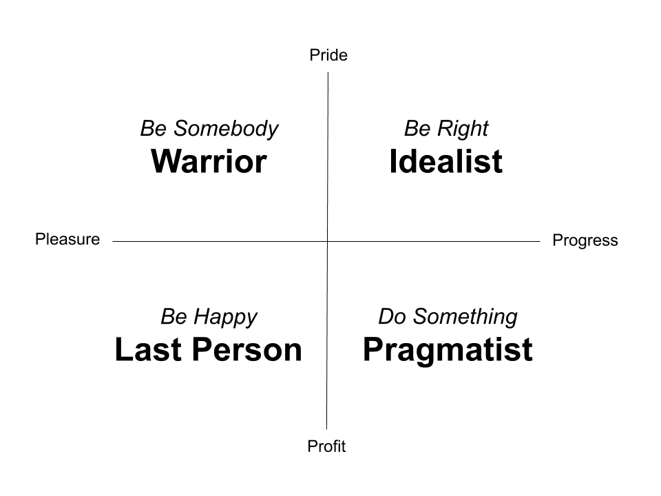 Motivational Compass